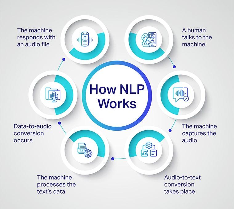 Beneficios de ‌la integración ⁢de NLP en la ⁢comunicación cotidiana